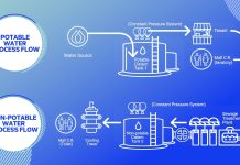 Water finds its second life through SM Green Movement’s conservation program