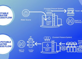 Water finds its second life through SM Green Movement’s conservation program